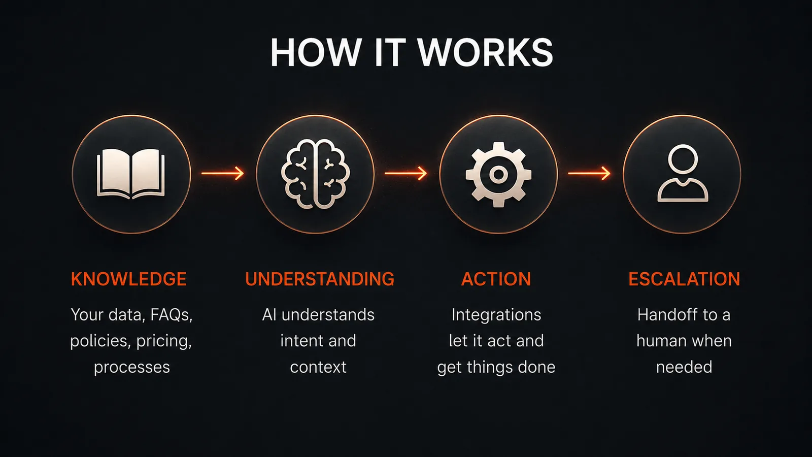 How it works, in four stages: knowledge (your data, FAQs, policies, pricing, processes), understanding (the AI understands intent and context), action (integrations let it act and get things done), and escalation (handoff to a human when needed)