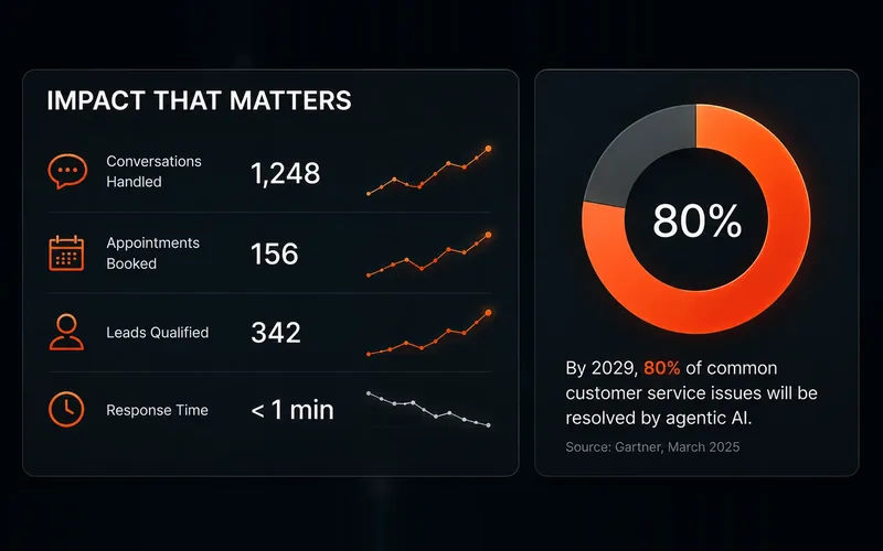 A dashboard showing an AI assistant's first-month figures: conversations handled, appointments booked, leads qualified and a response time under one minute