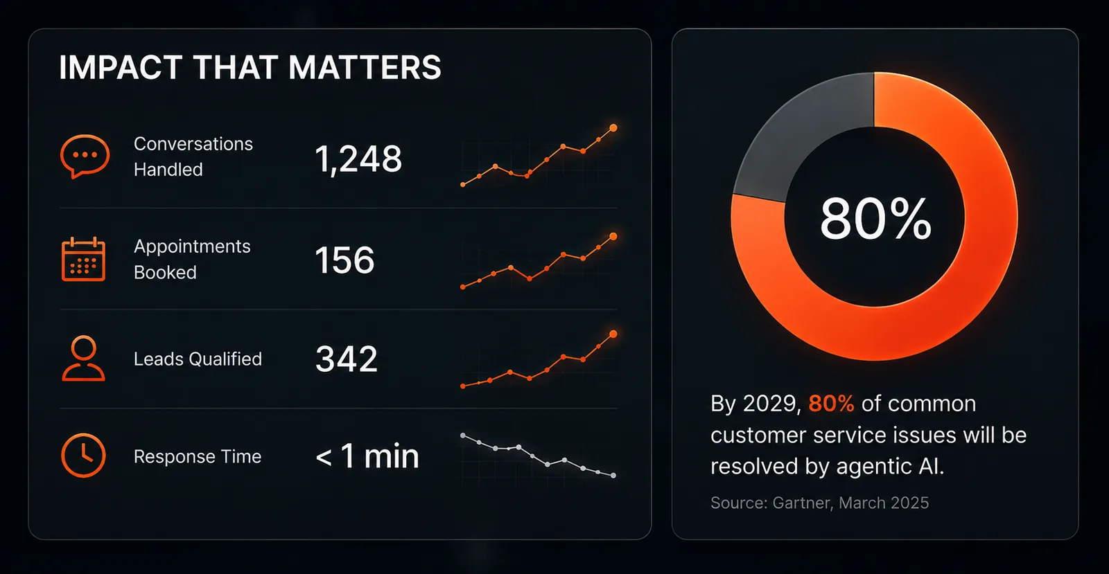 A dashboard of the numbers worth tracking: 1,248 conversations handled, 156 appointments booked and 342 leads qualified, all trending upward, with response time falling below one minute — beside a donut chart showing Gartner's forecast that 80% of common customer service issues will be resolved by agentic AI by 2029