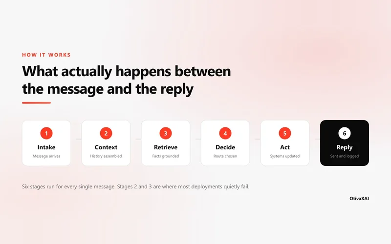 The six stages behind one AI assistant reply, shown as a pipeline from intake to reply