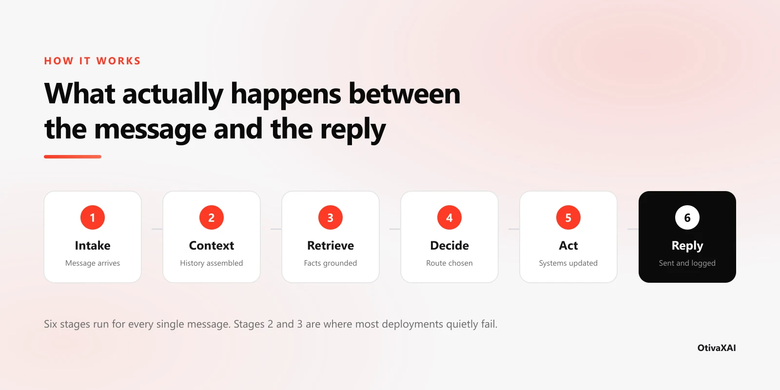 The six stages behind one AI assistant reply, shown as a left-to-right pipeline: intake when the message arrives, context when history is assembled, retrieve when facts are grounded, decide when the route is chosen, act when systems are updated, and reply when the answer is sent and logged