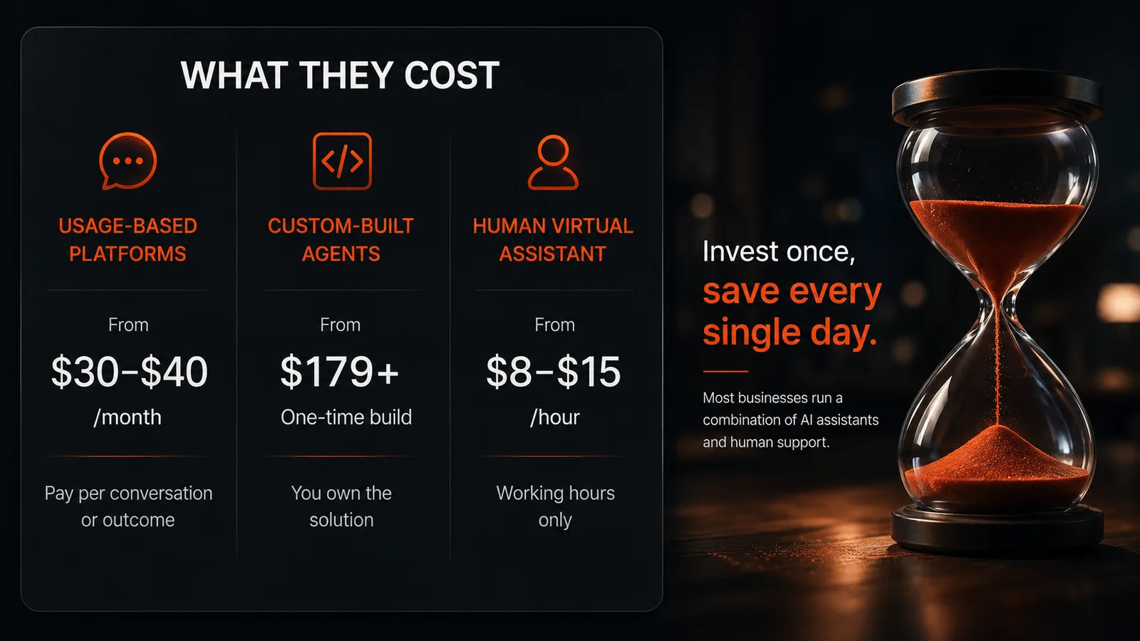 What they cost: usage-based platforms from $30 to $40 a month paid per conversation or outcome, custom-built agents from $179 as a one-time build that you own, and a human virtual assistant from $8 to $15 an hour covering working hours only