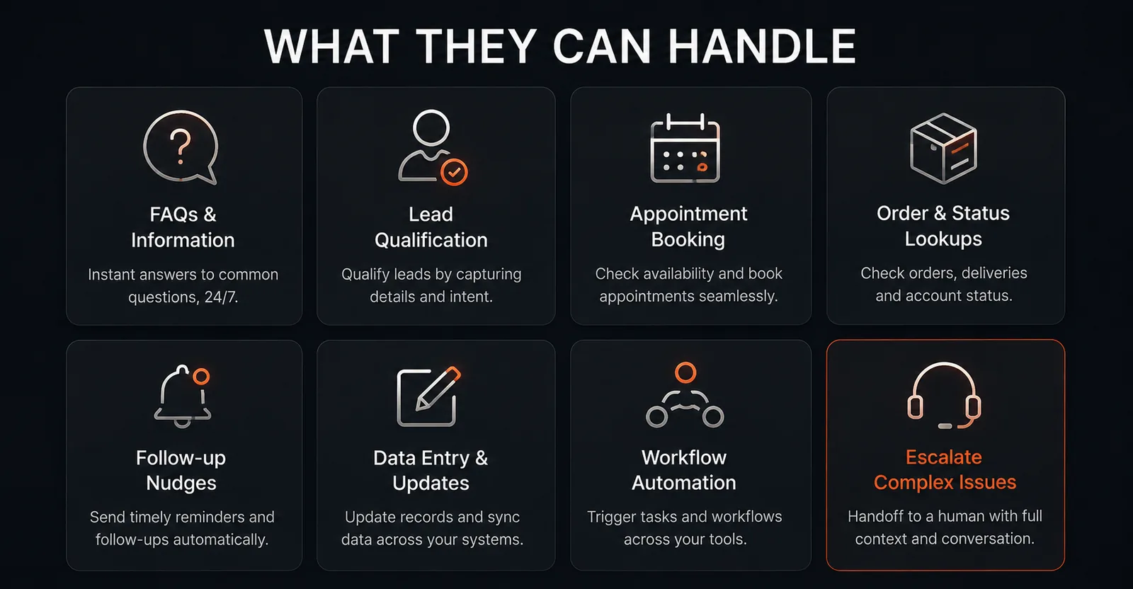 What they can handle: FAQs and information, lead qualification, appointment booking, order and status lookups, follow-up nudges, data entry and updates, and workflow automation — with complex issues escalated to a human with full context and conversation