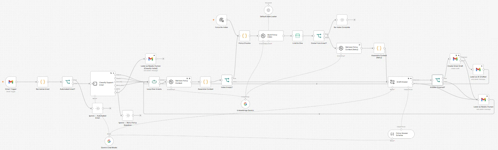 A diagram of the automated system, showing an email being classified, matched against the store policy, then either drafted as a reply or labelled as needing a person