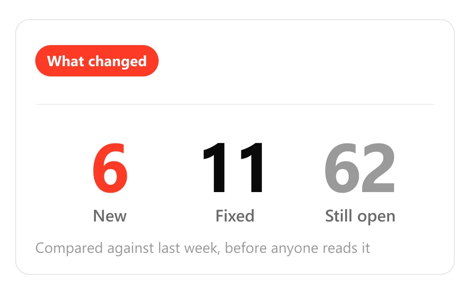 A weekly audit summary showing 6 new issues, 11 fixed and 62 still open