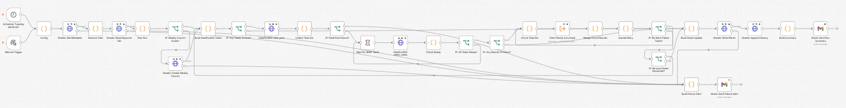 A diagram of the automated reporting system, showing the sequence of steps from the weekly schedule through to writing the results into the spreadsheet